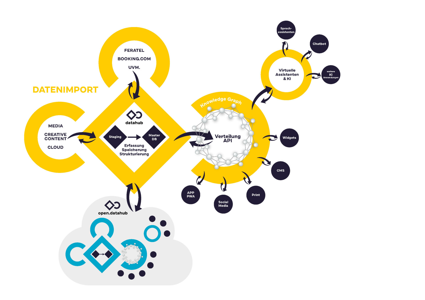 Infografik dataCycle - Datenzyklus vom Import bis zur Verteilung