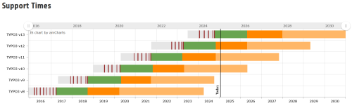 TYPO3 Support-Zeitplan der offiziellen Website